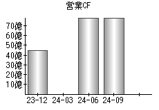 営業活動によるキャッシュフロー