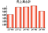 売上高合計