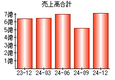 売上高合計