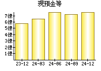 現預金等