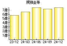 現預金等