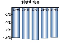 利益剰余金