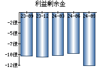 利益剰余金