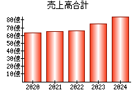 売上高合計