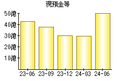 現預金等