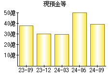 現預金等