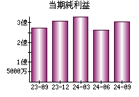 当期純利益