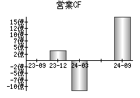 営業活動によるキャッシュフロー