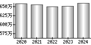 平均年収（単独）