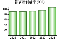 総資産利益率(ROA)