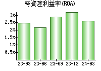 総資産利益率(ROA)