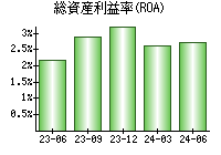 総資産利益率(ROA)