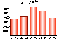 売上高合計