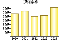 現預金等