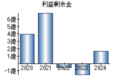 利益剰余金