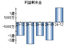 利益剰余金