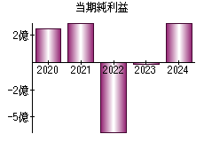 当期純利益