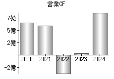 営業活動によるキャッシュフロー