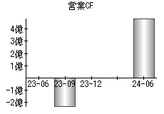 営業活動によるキャッシュフロー