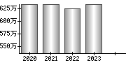 平均年収（単独）