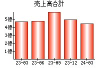 売上高合計