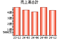 売上高合計