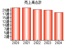 売上高合計