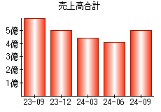 売上高合計