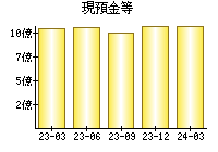 現預金等