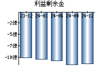 利益剰余金