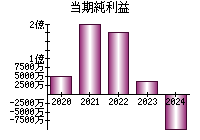 当期純利益