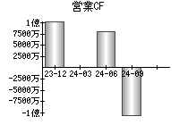 営業活動によるキャッシュフロー