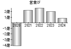 営業活動によるキャッシュフロー