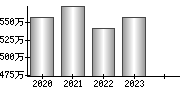 平均年収（単独）