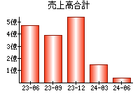 売上高合計