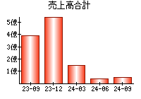 売上高合計