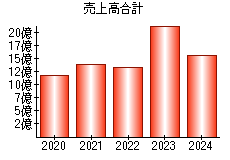 売上高合計