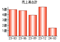 売上高合計