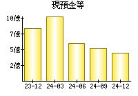 現預金等