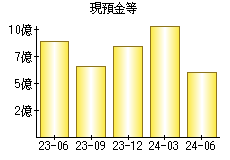 現預金等