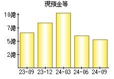 現預金等