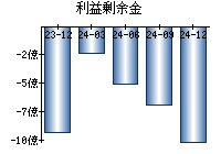 利益剰余金