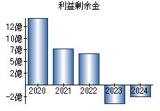 利益剰余金