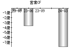 営業活動によるキャッシュフロー