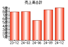 売上高合計