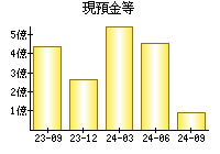 現預金等