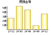 現預金等