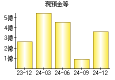 現預金等