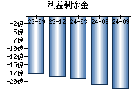 利益剰余金