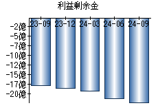 利益剰余金